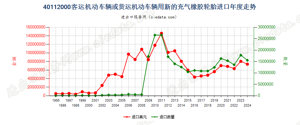 40112000客车或货运机动车辆用新的充气橡胶轮胎进口年度走势图