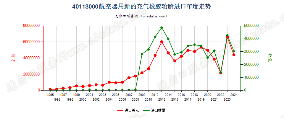 40113000航空器用新的充气橡胶轮胎进口年度走势图