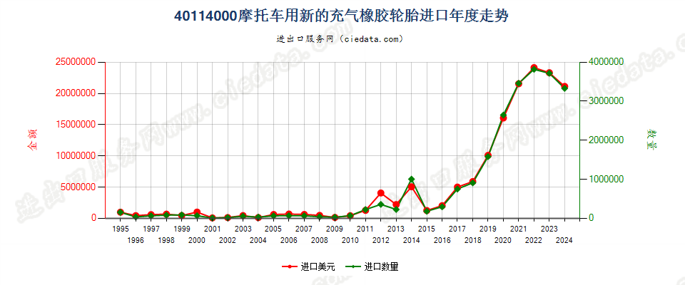 40114000摩托车用新的充气橡胶轮胎进口年度走势图