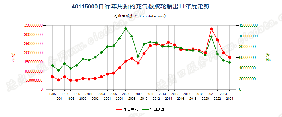 40115000自行车用新的充气橡胶轮胎出口年度走势图