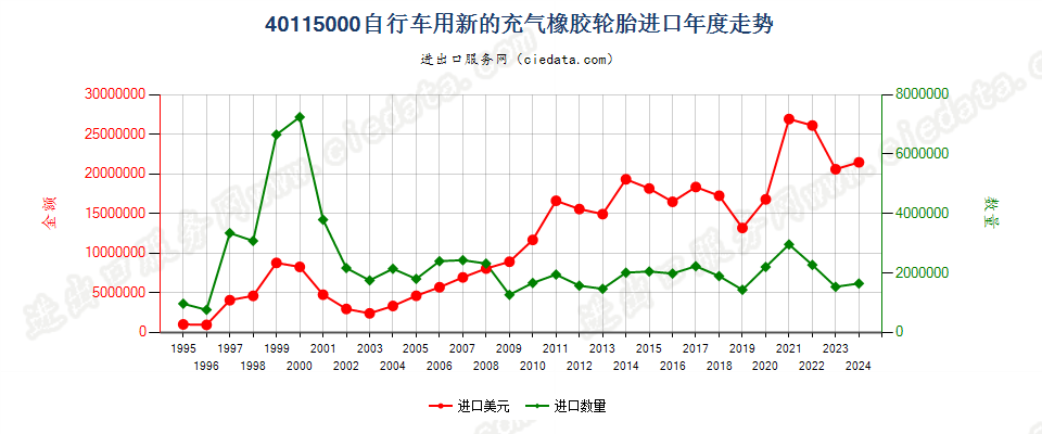 40115000自行车用新的充气橡胶轮胎进口年度走势图