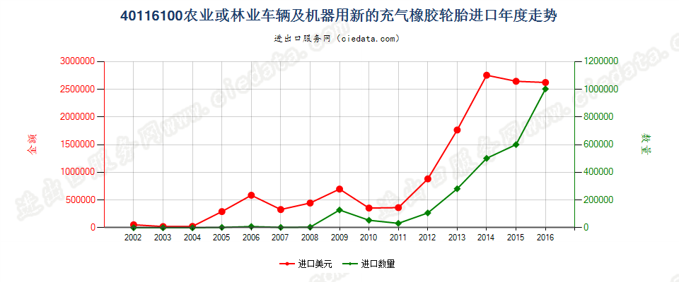 40116100(2017STOP)农业或林业车辆及机器用人字形胎面或类似胎面的新充气橡胶轮胎 进口年度走势图