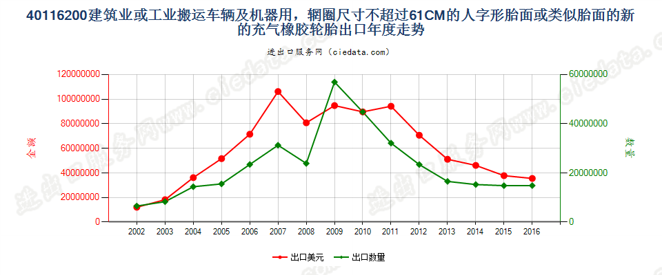 40116200(2017STOP)辋圈尺寸不超过61CM的建筑或工业搬运车辆及机器用人字形胎面或类似胎面的新充气橡胶轮胎出口年度走势图