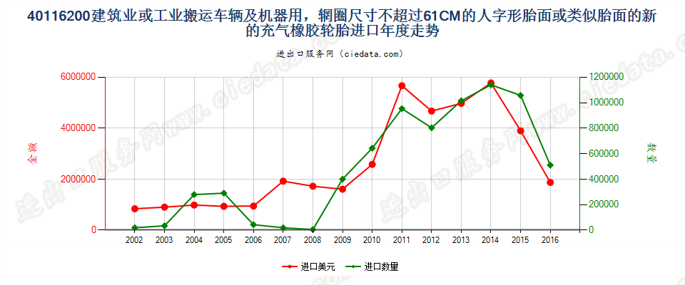 40116200(2017STOP)辋圈尺寸不超过61CM的建筑或工业搬运车辆及机器用人字形胎面或类似胎面的新充气橡胶轮胎进口年度走势图