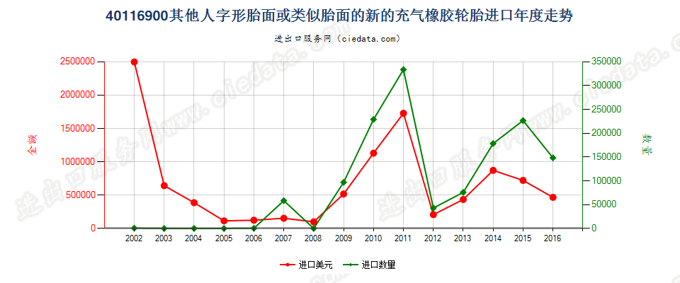 40116900(2017STOP)其他人字形胎面或类似胎面的新充气橡胶轮胎进口年度走势图