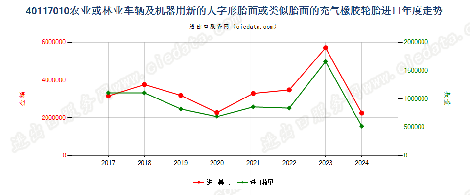 40117010农业或林业车辆及机器用新的人字形胎面或类似胎面的充气橡胶轮胎进口年度走势图