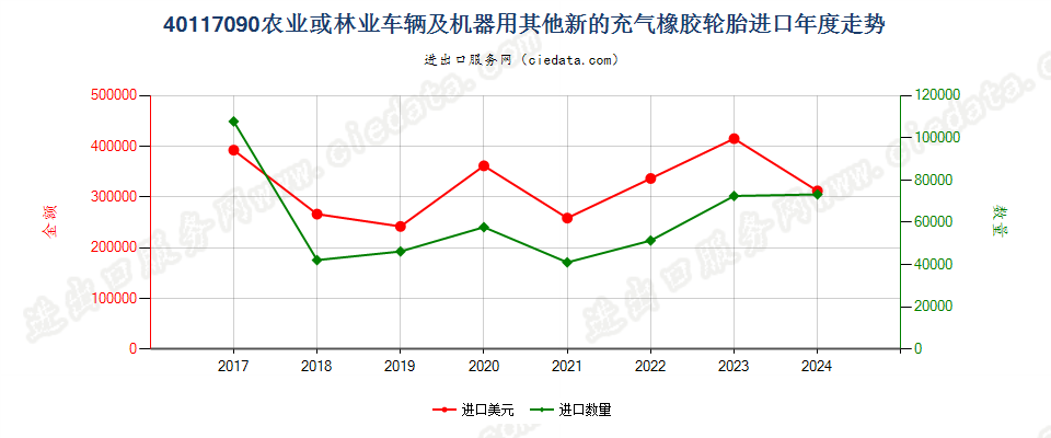 40117090农业或林业车辆及机器用其他新的充气橡胶轮胎进口年度走势图