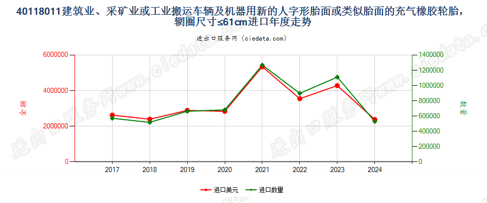 40118011建筑业、采矿业或工业搬运车辆及机器用新的人字形胎面或类似胎面的充气橡胶轮胎，辋圈尺寸≤61cm进口年度走势图