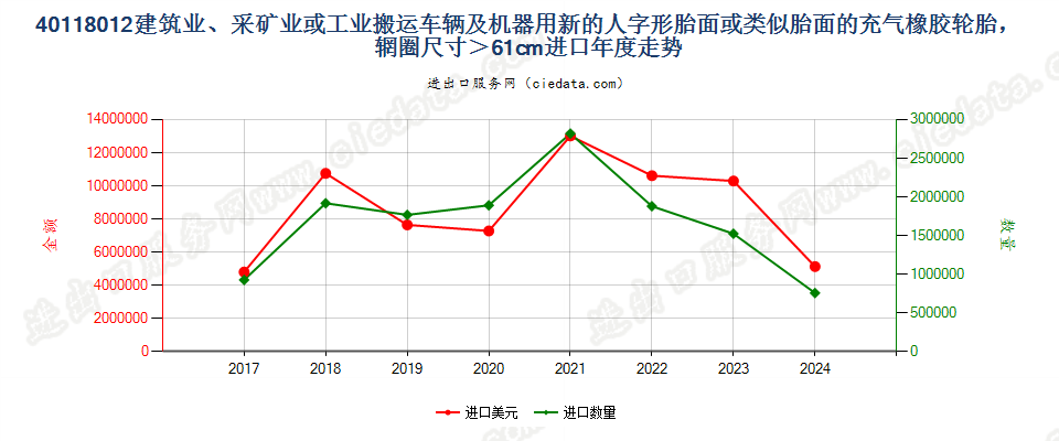 40118012建筑业、采矿业或工业搬运车辆及机器用新的人字形胎面或类似胎面的充气橡胶轮胎，辋圈尺寸＞61cm进口年度走势图