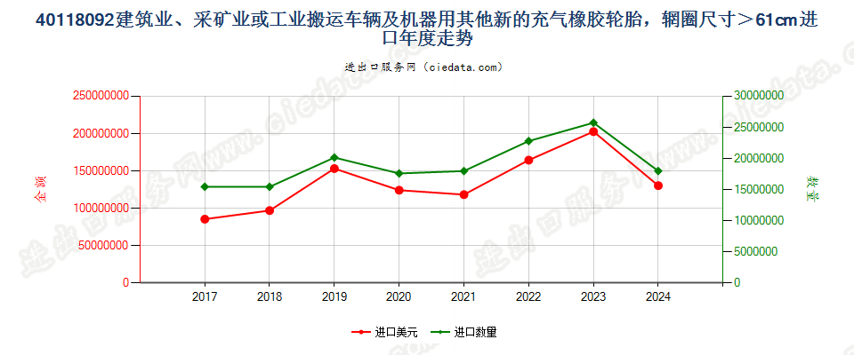 40118092建筑业、采矿业或工业搬运车辆及机器用其他新的充气橡胶轮胎，辋圈尺寸＞61cm进口年度走势图