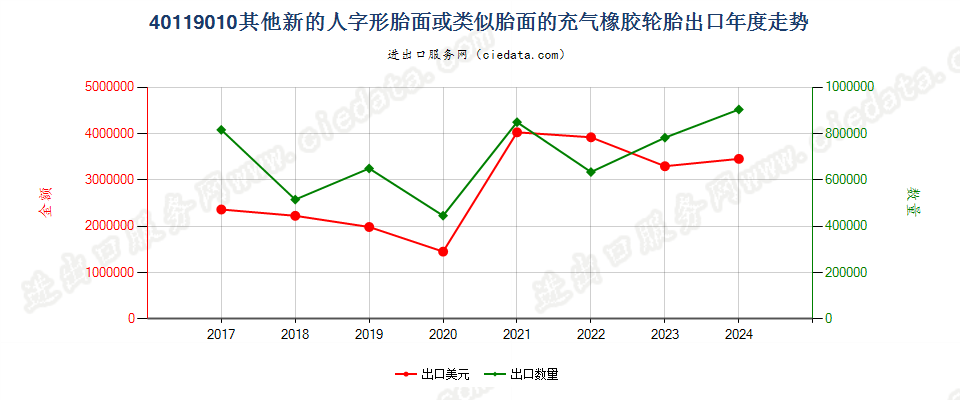 40119010其他新的人字形胎面或类似胎面的充气橡胶轮胎出口年度走势图