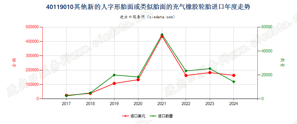 40119010其他新的人字形胎面或类似胎面的充气橡胶轮胎进口年度走势图