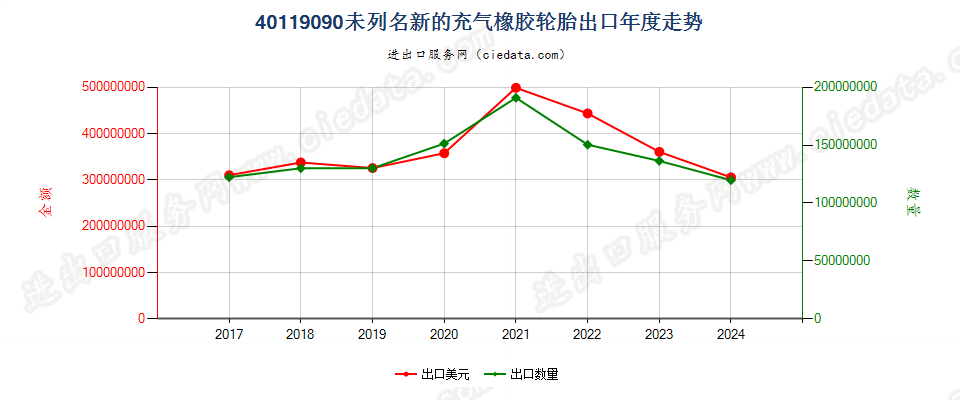 40119090未列名新的充气橡胶轮胎出口年度走势图