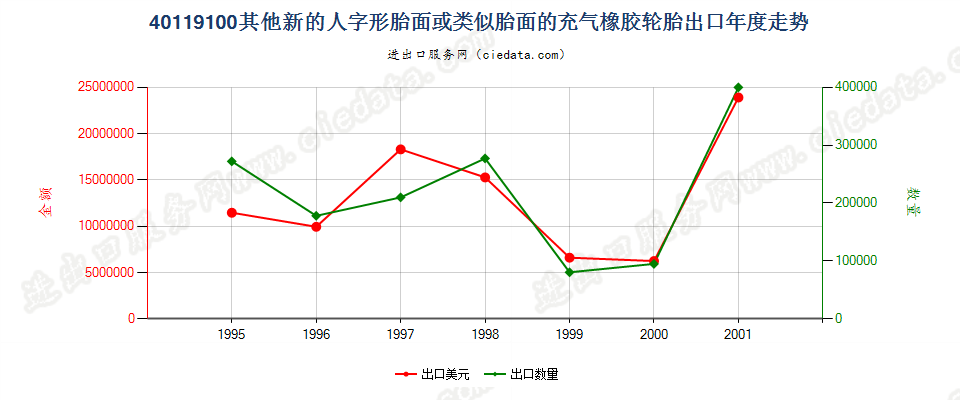 40119100出口年度走势图