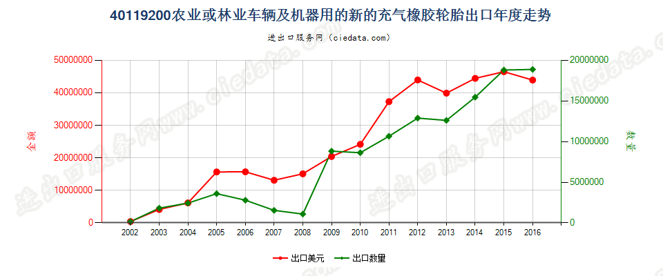 40119200(2017STOP)其他新的充气橡胶轮胎出口年度走势图