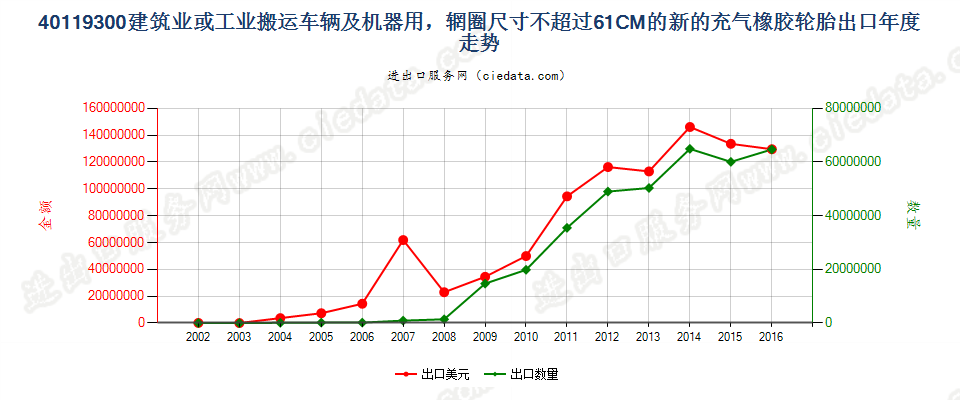 40119300(2017STOP)辋圈尺寸不超过 61CM 的建筑或工业搬运车辆及机器用非人字形胎面或类似胎面的新充气橡胶轮胎 出口年度走势图