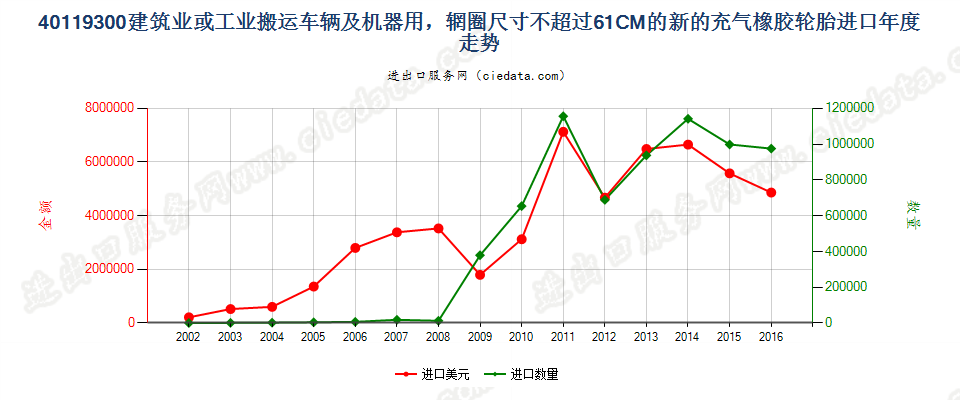 40119300(2017STOP)辋圈尺寸不超过 61CM 的建筑或工业搬运车辆及机器用非人字形胎面或类似胎面的新充气橡胶轮胎 进口年度走势图