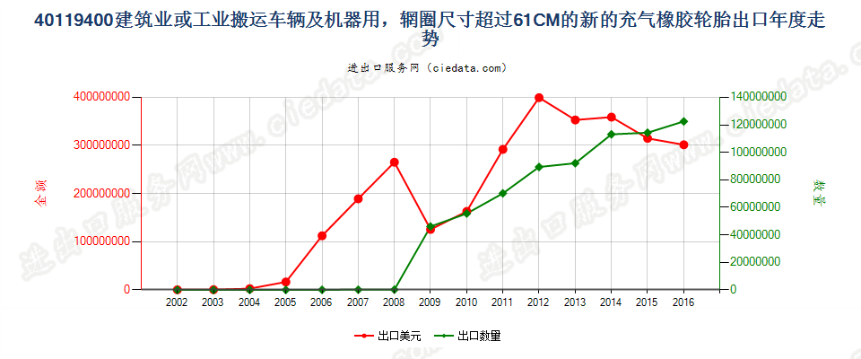 40119400(2017STOP)辋圈>61CM 建筑或工业搬运车辆及机器用非人字形胎面或类似胎面的新充气橡胶轮胎出口年度走势图