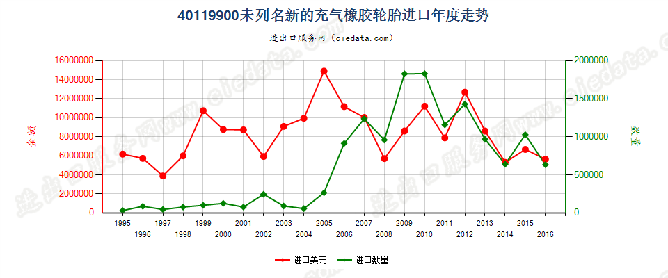 40119900(2017STOP)其他新的充气橡胶轮胎 进口年度走势图