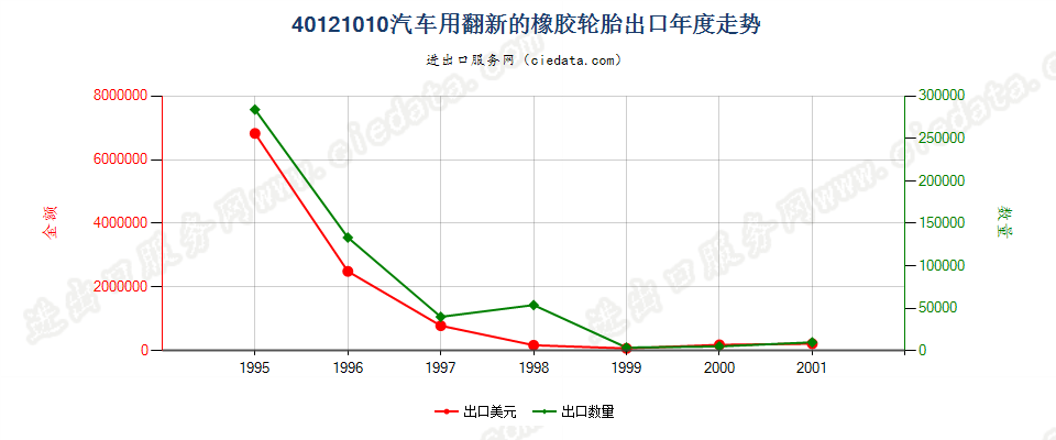 40121010出口年度走势图