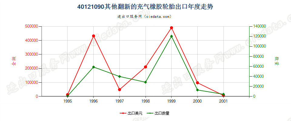 40121090出口年度走势图