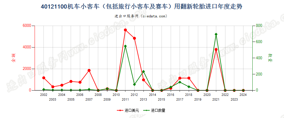 40121100机动小客车（包括旅行小客车及赛车）用翻新的充气橡胶轮胎进口年度走势图