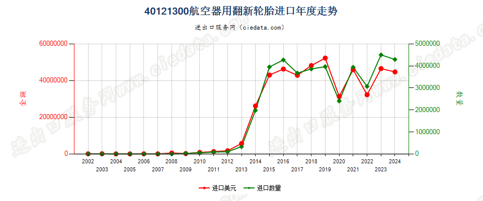 40121300航空器用翻新的充气橡胶轮胎进口年度走势图