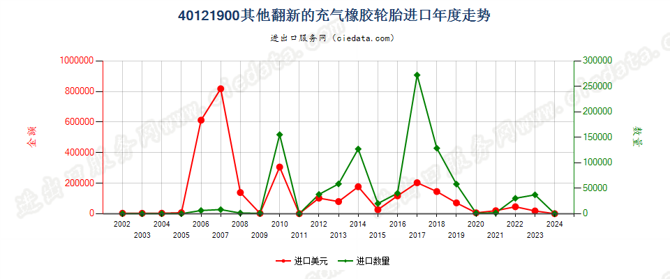 40121900其他翻新的充气橡胶轮胎进口年度走势图