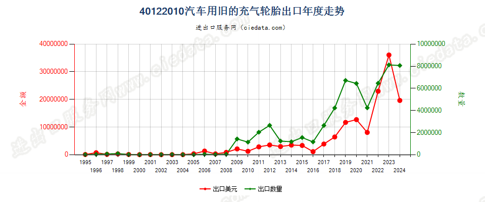 40122010汽车用旧的充气轮胎出口年度走势图