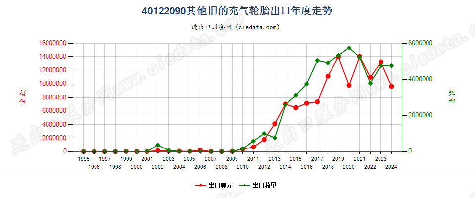 40122090其他旧的充气轮胎出口年度走势图