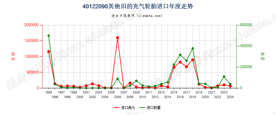 40122090其他旧的充气轮胎进口年度走势图