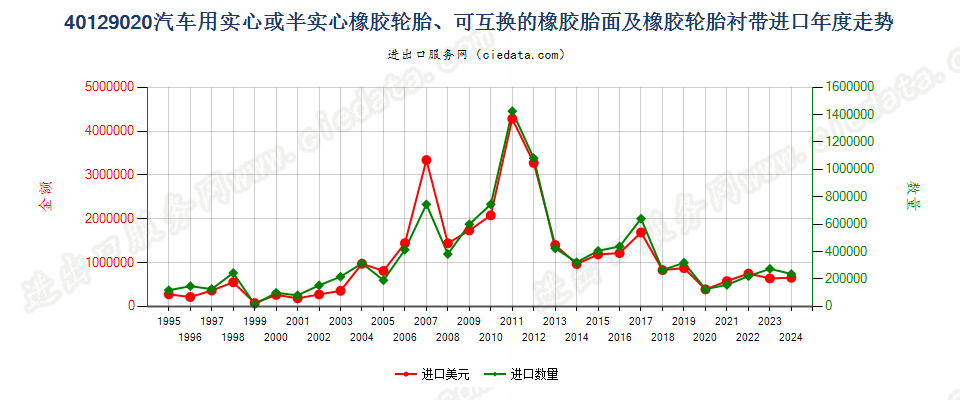 40129020汽车用实心或半实心橡胶轮胎、胎面及橡胶轮胎衬带进口年度走势图