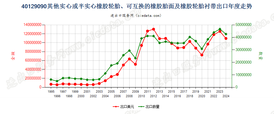 40129090其他实心或半实心橡胶轮胎、橡胶胎面及橡胶轮胎衬带出口年度走势图