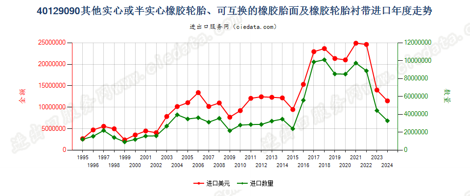 40129090其他实心或半实心橡胶轮胎、橡胶胎面及橡胶轮胎衬带进口年度走势图