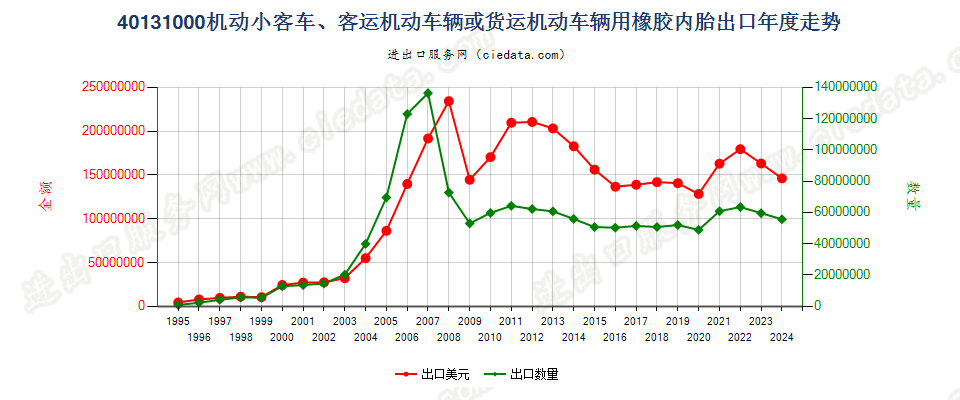 40131000机动小客车、客运机动车辆或货运机动车辆用橡胶内胎出口年度走势图