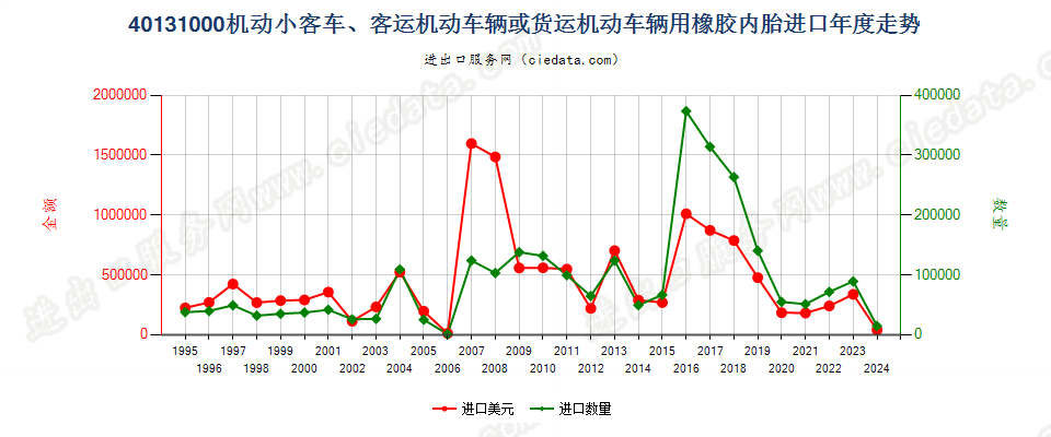 40131000机动小客车、客运机动车辆或货运机动车辆用橡胶内胎进口年度走势图