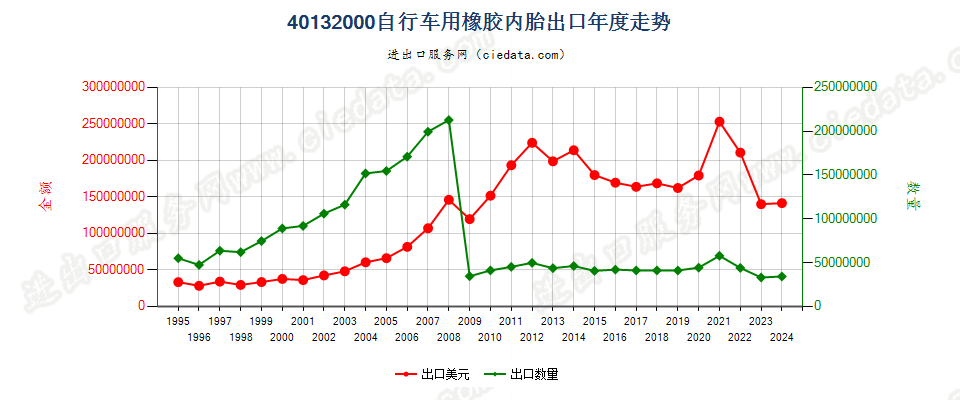 40132000自行车用橡胶内胎出口年度走势图