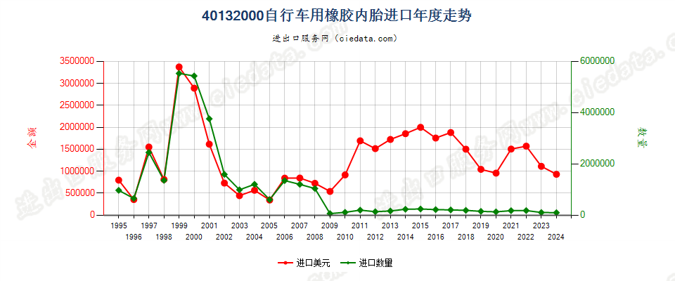 40132000自行车用橡胶内胎进口年度走势图