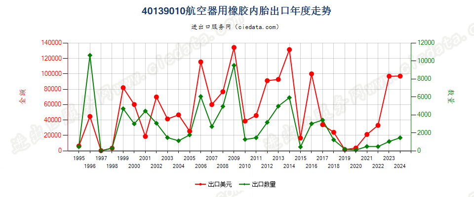 40139010航空器用橡胶内胎出口年度走势图