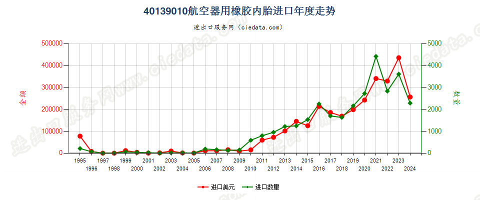 40139010航空器用橡胶内胎进口年度走势图