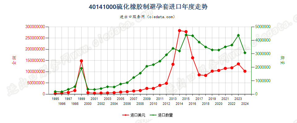 40141000硫化橡胶制避孕套进口年度走势图