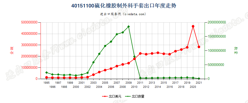 40151100(2022STOP)硫化橡胶制外科用分指、连指及露指手套出口年度走势图