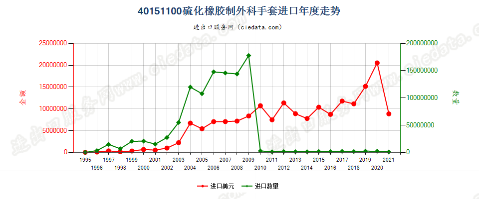 40151100(2022STOP)硫化橡胶制外科用分指、连指及露指手套进口年度走势图