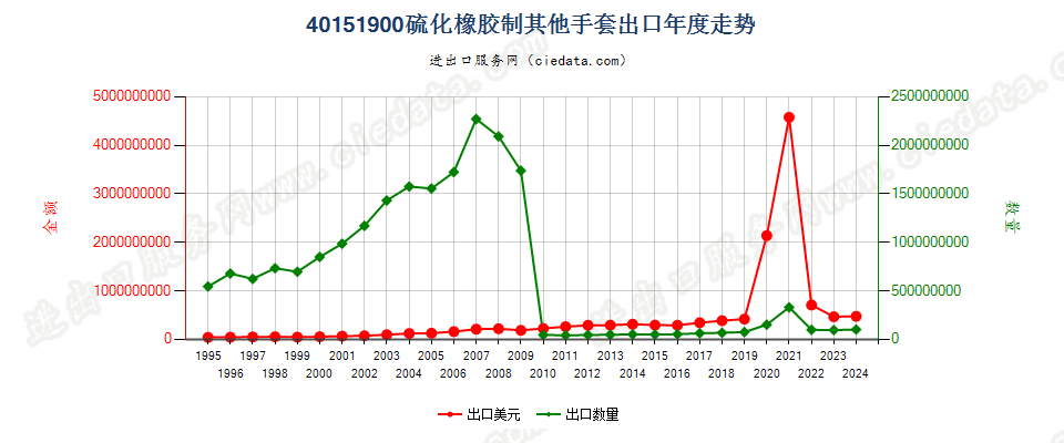 40151900硫化橡胶制其他分指、连指及露指手套出口年度走势图