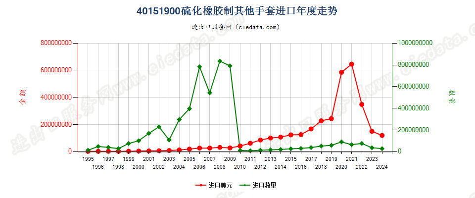 40151900硫化橡胶制其他分指、连指及露指手套进口年度走势图