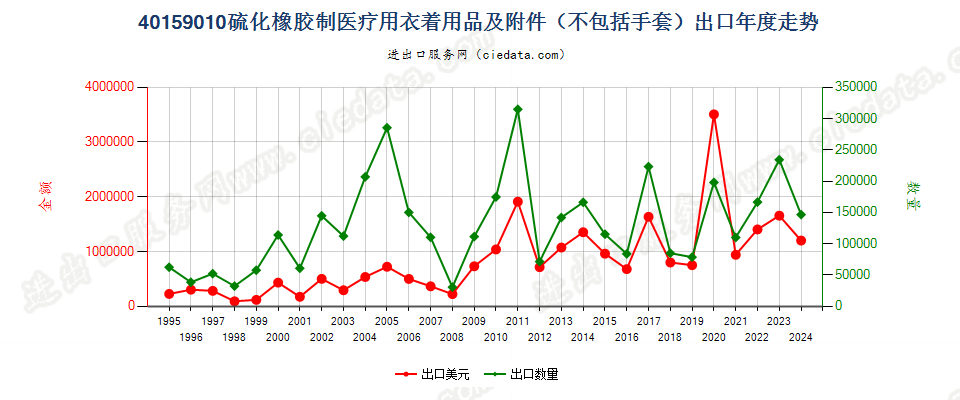 40159010硫化橡胶制医疗、外科、牙科或兽医用衣着用品及附件(不包括手套)出口年度走势图