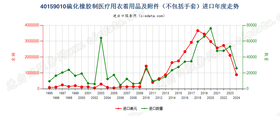 40159010硫化橡胶制医疗、外科、牙科或兽医用衣着用品及附件(不包括手套)进口年度走势图