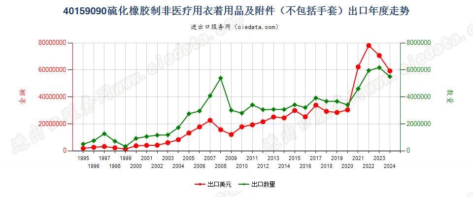 40159090硫化橡胶制其他衣着用品及附件出口年度走势图