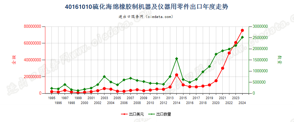 40161010硫化海绵橡胶制机器及仪器用零件出口年度走势图