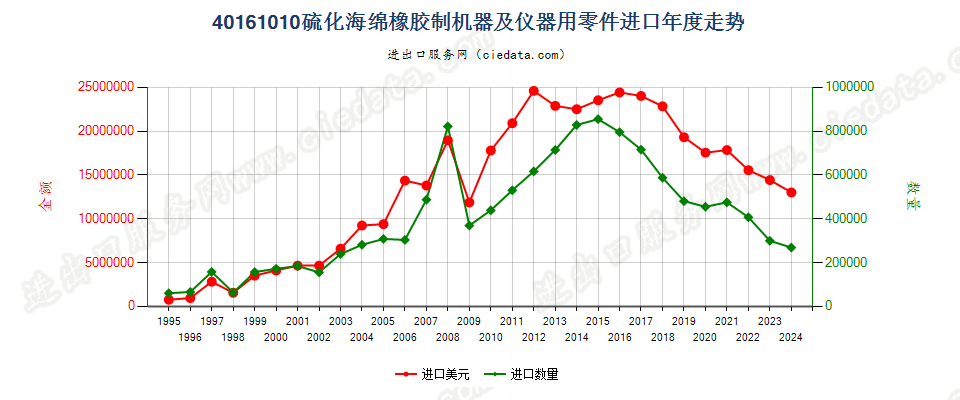 40161010硫化海绵橡胶制机器及仪器用零件进口年度走势图